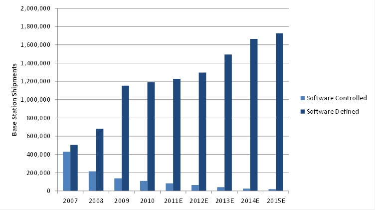 Base Station Shipments